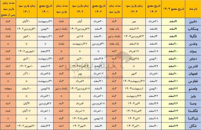 کدام نمادها سود را زودتر می‌دهند؟ معرفی خوش‌حساب‌ترین و بدقول‌ترین شرکت‌های بورسی در ۳ سال اخیر