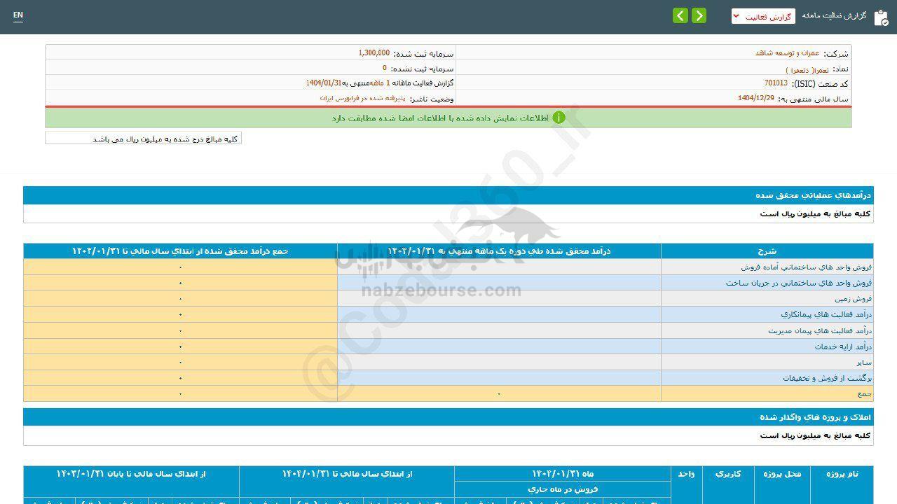 ثعمرا در فروردین ماه چقدر فروش داشت؟