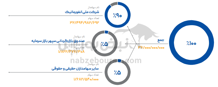 مجمع رانفور ۱۴۰۴ l میزان سود نقدی رانفور در مجمع