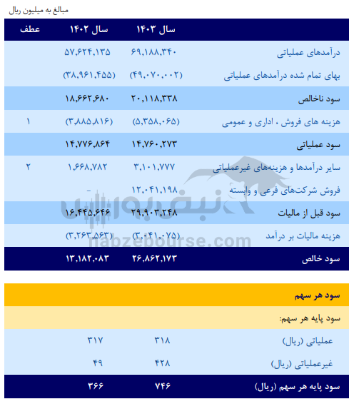 مجمع رانفور ۱۴۰۴ l میزان سود نقدی رانفور در مجمع
