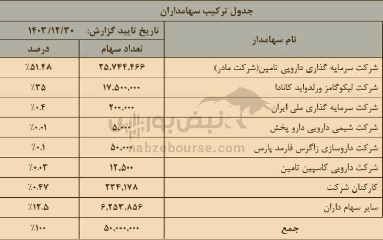 مجمع دشیری ۱۴۰۴ | میزان سود دشیری و زمان واریز آن | تیپیکو و سهامدار خارجی در دشیری چه کرده‌اند؟