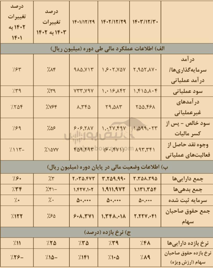 مجمع دشیری ۱۴۰۴ | میزان سود دشیری و زمان واریز آن | تیپیکو و سهامدار خارجی در دشیری چه کرده‌اند؟