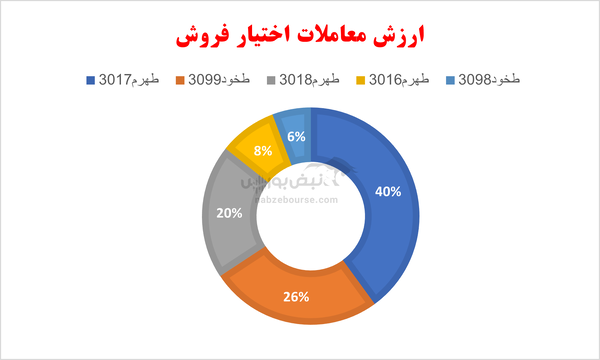 گزارش بازار آپشن چهارشنبه ۱۰ اردیبهشت ۱۴۰۴ | سرمایه گذاران آپشن به روند صعودی بازار امیدوار شدند