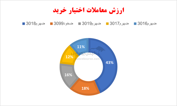 گزارش بازار آپشن چهارشنبه ۱۰ اردیبهشت ۱۴۰۴ | سرمایه گذاران آپشن به روند صعودی بازار امیدوار شدند