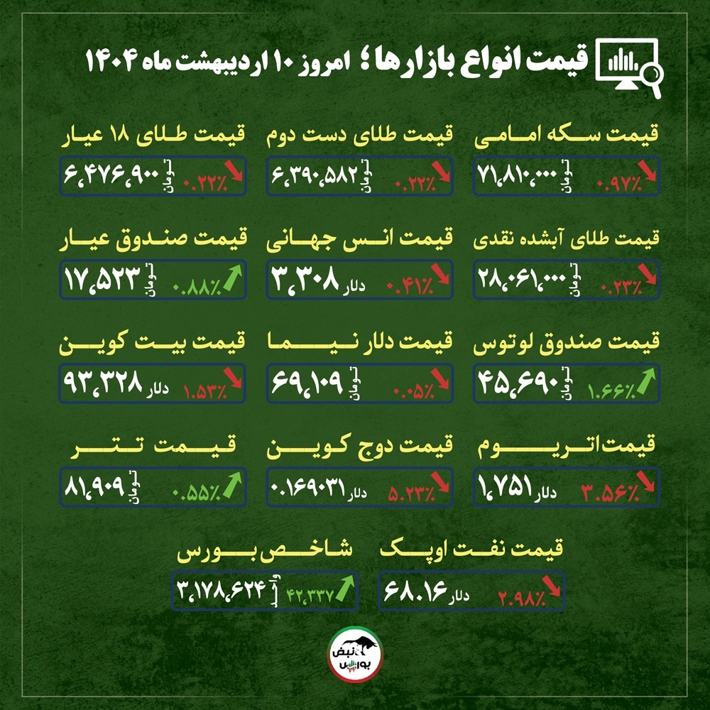 قیمت طلا، سکه و دلار امروز چهار شنبه ۱۰ اردیبهشت ماه ۱۴۰۴| پیش بینی قیمت طلا و سکه در روز‌های آینده + قیمت انواع بازار‌ها