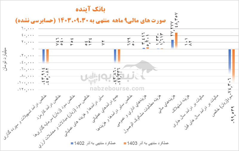 آقای بانک آینده، به کجا چنین شتابان؟ | آیا آینده منحل خواهد شد؟