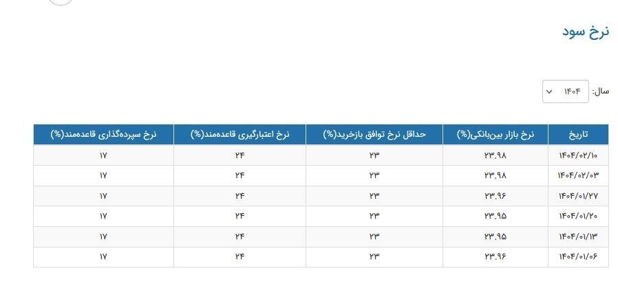 نرخ سود بین بانکی ثابت ماند