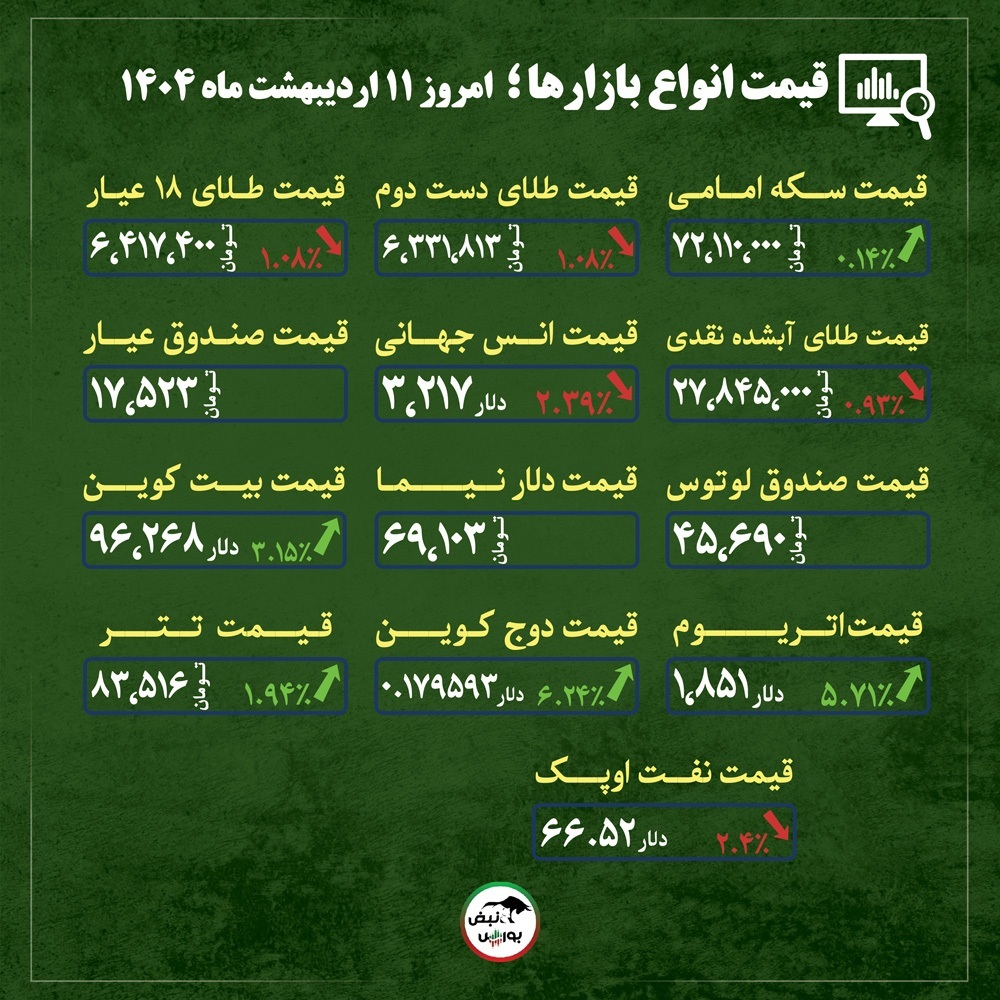 قیمت طلا، سکه و دلار امروز پنجشنبه ۱۱ اردیبهشت ماه ۱۴۰۴| سایه صلح بر سر طلا سنگینی کرد + قیمت انواع بازار‌ها