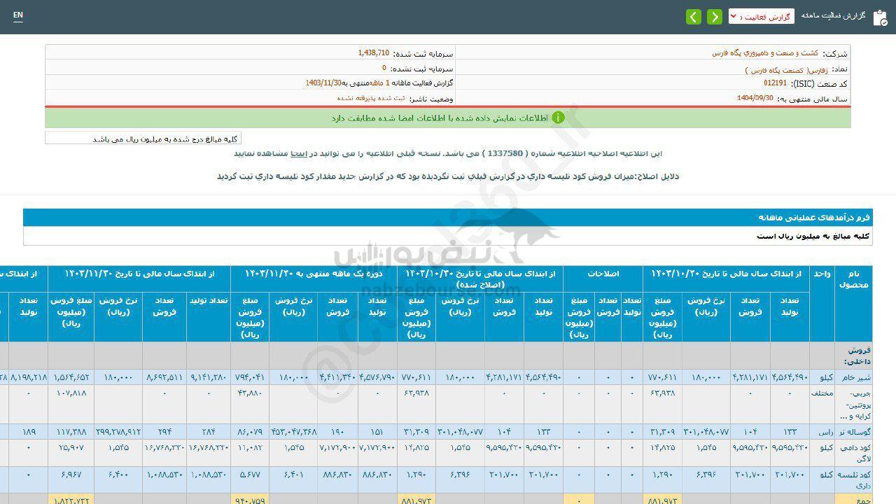 زفارس برای سرمایه گذاری مناسب است؟