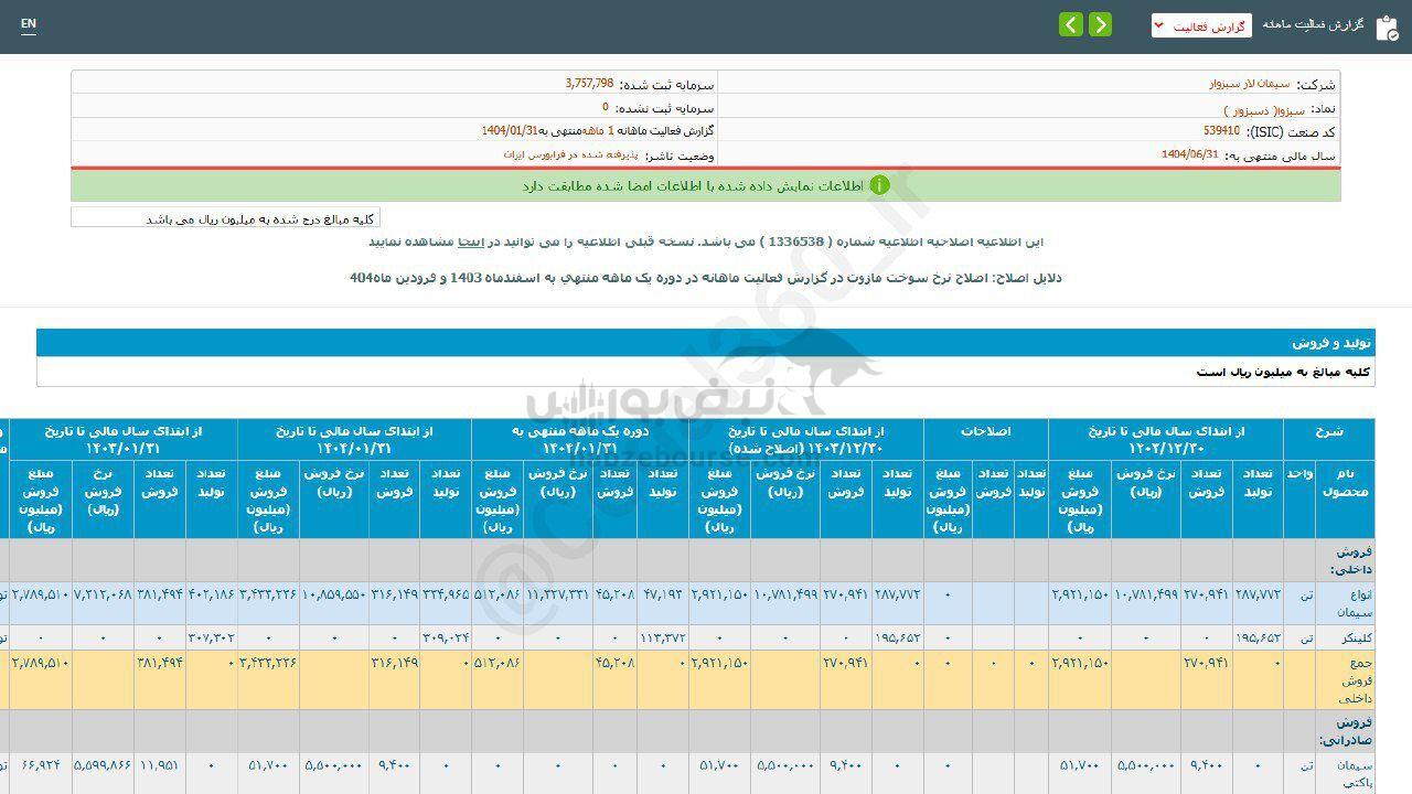 سبزوا طی ۶ ماه چقدر درآمد فروش داشت؟