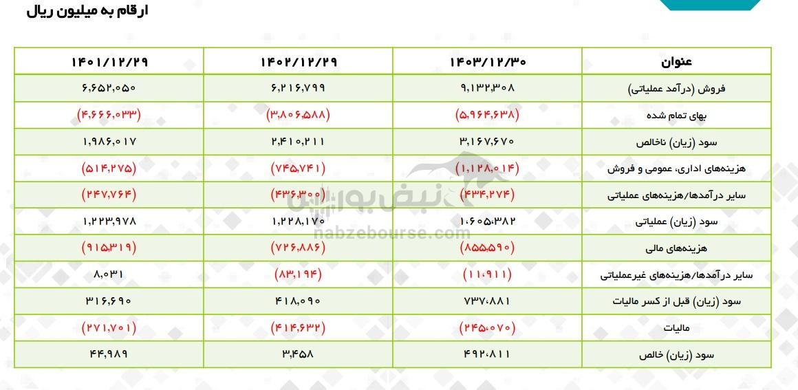 مجمع فزر ۱۴۰۴ l میزان سود نقدی فزر در مجمع