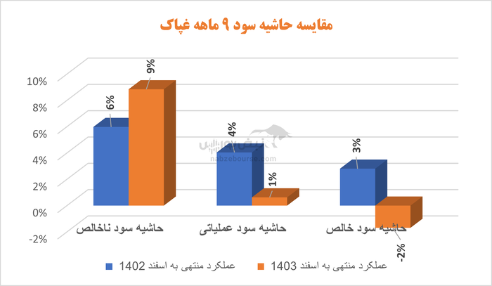 زیان سازی در غپاک عادی شده است | آقای قدوسی در غپاک چه می‌گذرد؟
