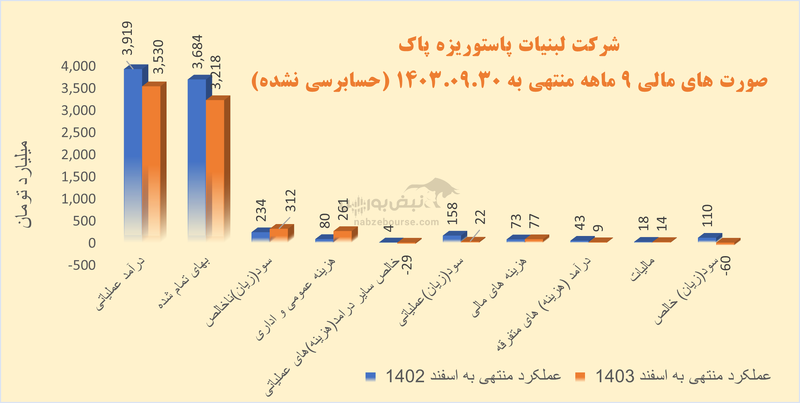 زیان سازی در غپاک عادی شده است | آقای قدوسی در غپاک چه می‌گذرد؟