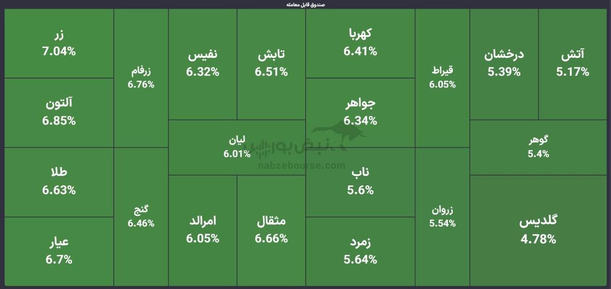 گزارش صندوق‌های بورسی ۱۳ اردیبهشت ۱۴۰۴ | تیغ سیاست بر گردن سرمایه گذاران بورسی