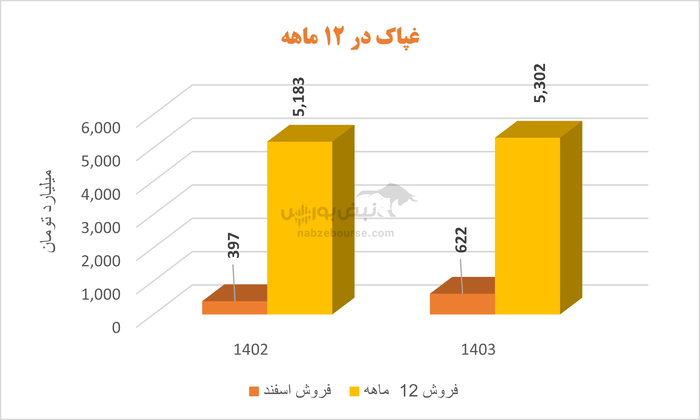 زیان سازی در غپاک عادی شده است | آقای قدوسی در غپاک چه می‌گذرد؟
