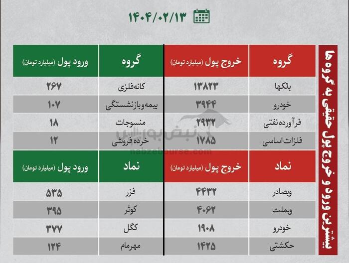 بهترین سهام بورسی امروز ۱۳ اردیبهشت ۱۴۰۴ | سرخطی‌های فردا کدامند؟