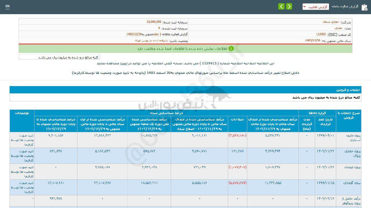 فروش حفاری در اسفند ماه چگونه بود؟