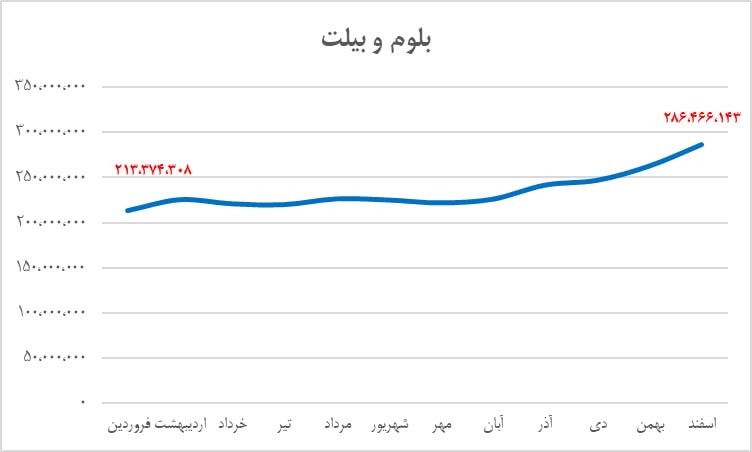 فولاد خوزستان سال مالی ۱۴۰۴ را با رکورد در فروش شروع کرد