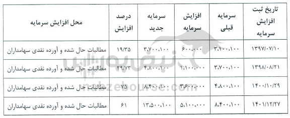 مجمع والبر ۱۴۰۴ l چه میزان افزایش سرمایه تصویب شد؟