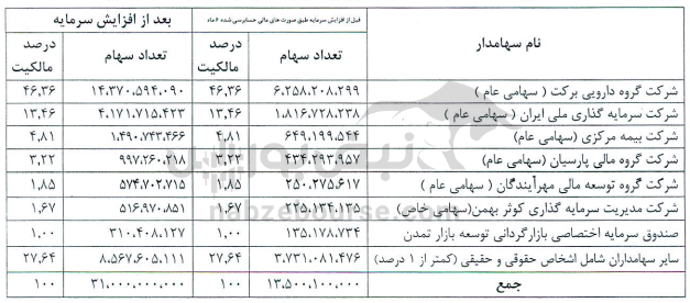 مجمع والبر ۱۴۰۴ l چه میزان افزایش سرمایه تصویب شد؟