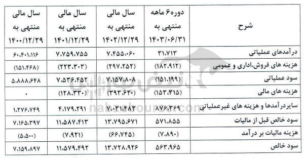مجمع والبر ۱۴۰۴ l چه میزان افزایش سرمایه تصویب شد؟
