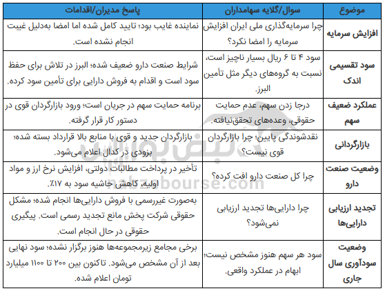 مجمع والبر ۱۴۰۴ l چه میزان افزایش سرمایه تصویب شد؟