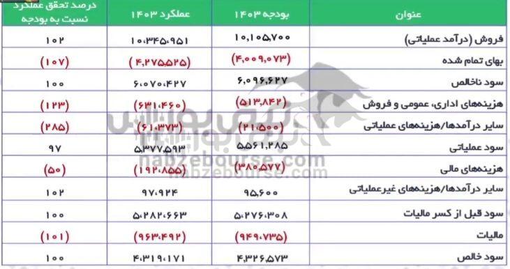 مجمع دکپسول ۱۴۰۴ | میزان سود دکپسول و زمان واریز آن | چرا افزایش سرمایه دکپسول انجام نشده است؟