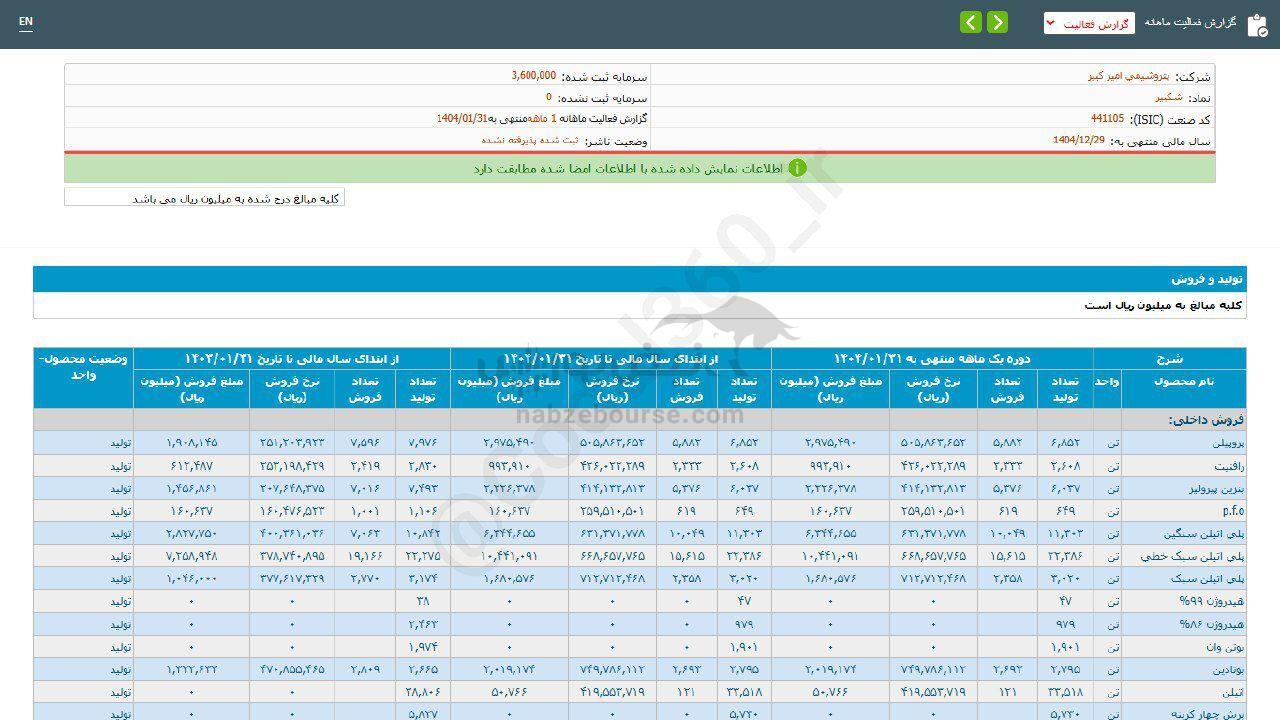 ۶۱ درصد رشد فروش این نماد نسبت به مدت قبل