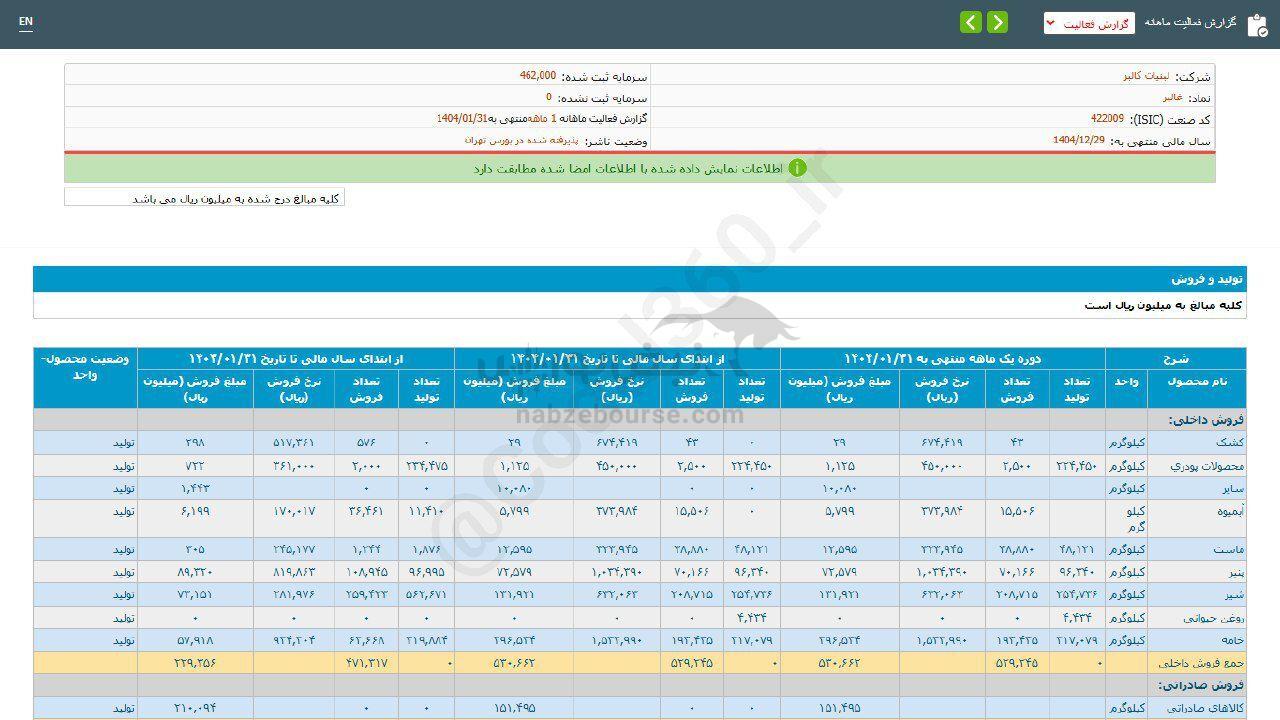 غالبر در فروردین ماه چقدر رشد فروش داشت؟