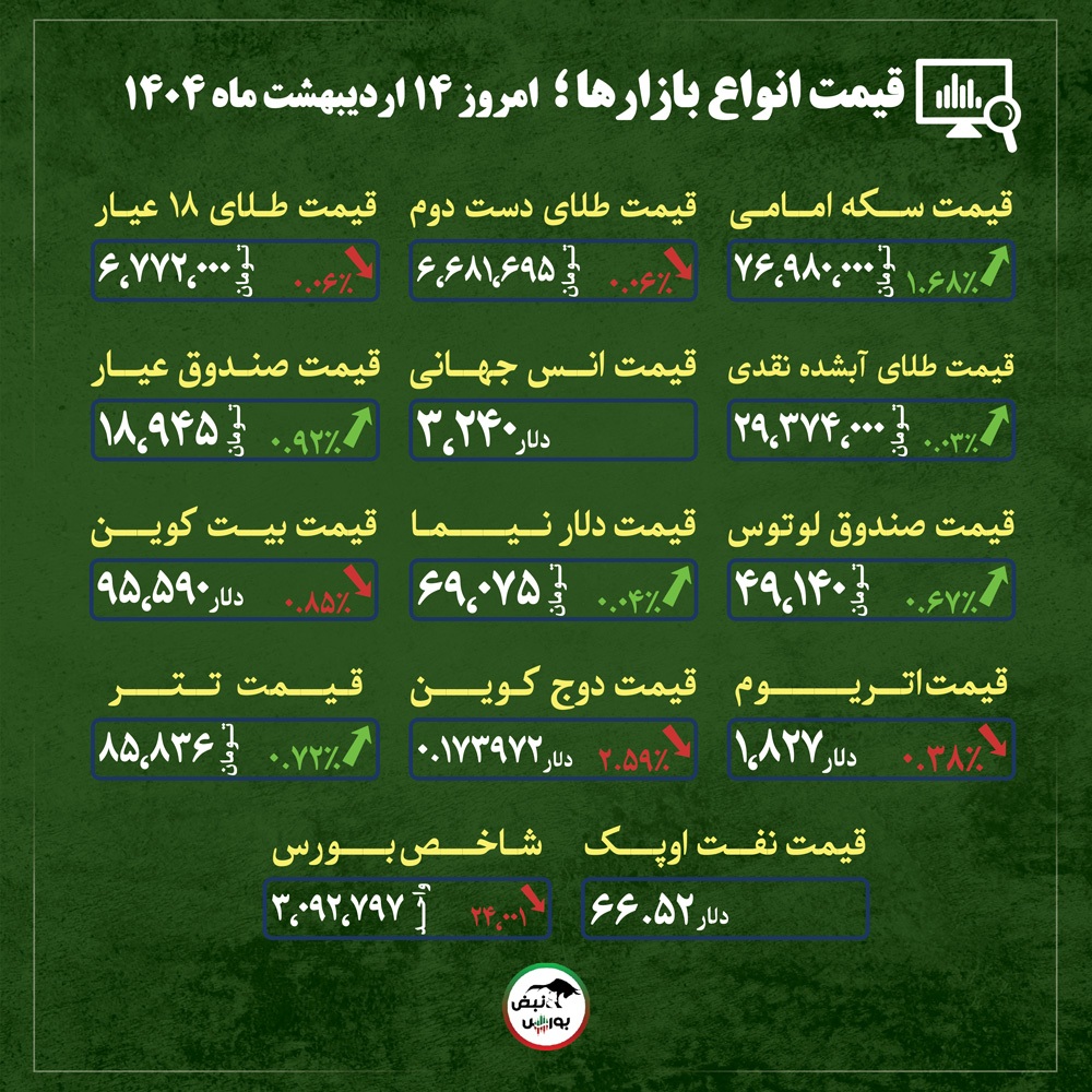 قیمت طلا، سکه و دلار امروز یکشنبه ۱۴ اردیبهشت ماه ۱۴۰۴| آیا قیمت طلا از تب و تاب می افتد؟