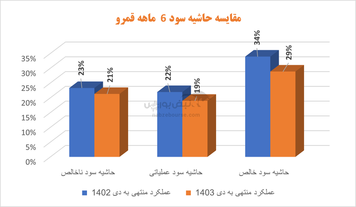 قندی که به کام سهامداران شیرین نیامد | قمرو در ۶ ماهه چه کرد؟