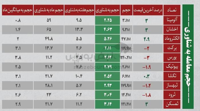 بهترین سهام بورسی یکشنبه ۱۴ اردیبهشت ۱۴۰۴| کدام نماد‌ها خروج پول داشتند؟