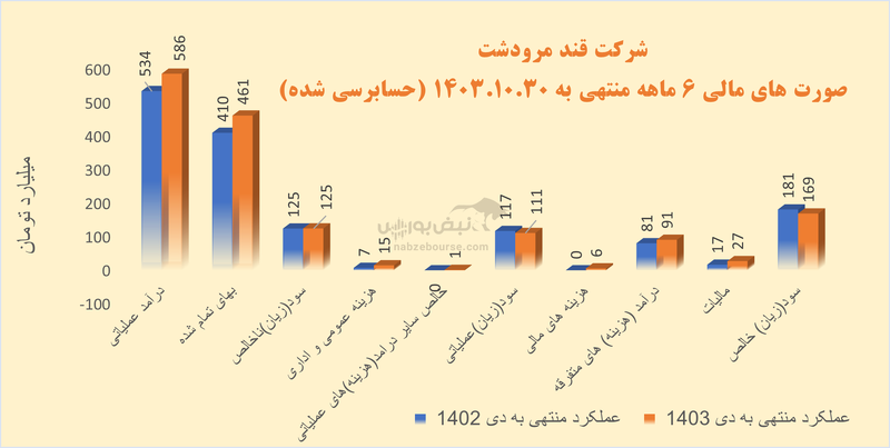 قندی که به کام سهامداران شیرین نیامد | قمرو در ۶ ماهه چه کرد؟