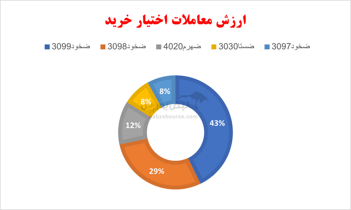 گزارش بازار آپشن یکشنبه ۱۴ اردیبهشت ۱۴۰۴ | بازار داغ اختیار‌های خرید خودرو