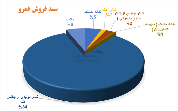 قندی که به کام سهامداران شیرین نیامد | قمرو در ۶ ماهه چه کرد؟