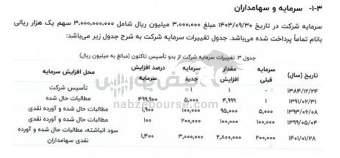 آشنایی با شرکت ۳۰۰ میلیاردی در شرف عرضه اولیه | سرمایه و سهامداران عمده شرکت سرمایه‌گذاری مهر