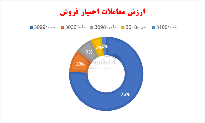 گزارش بازار آپشن یکشنبه ۱۴ اردیبهشت ۱۴۰۴ | بازار داغ اختیار‌های خرید خودرو