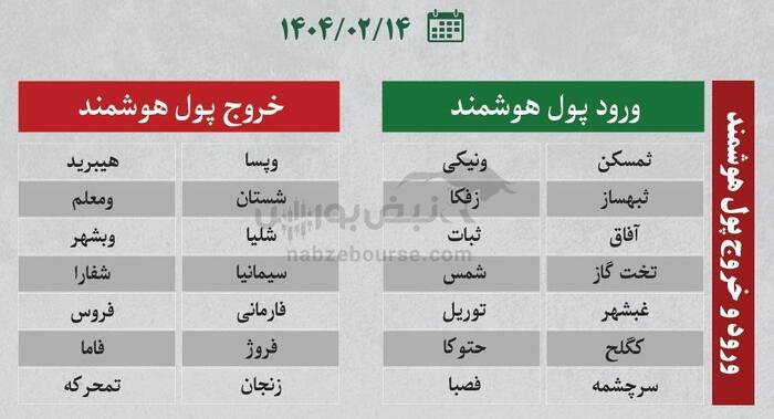 بهترین سهام بورسی یکشنبه ۱۴ اردیبهشت ۱۴۰۴| کدام نماد‌ها خروج پول داشتند؟