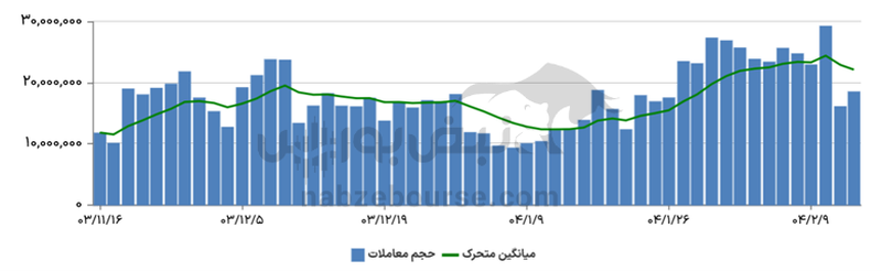 گزارش بازار آپشن یکشنبه ۱۴ اردیبهشت ۱۴۰۴ | بازار داغ اختیار‌های خرید خودرو