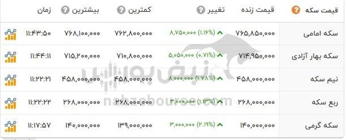 قیمت طلا ۱۴ اردیبهشت ۱۴۰۴