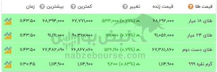 قیمت طلا ۱۴ اردیبهشت ۱۴۰۴