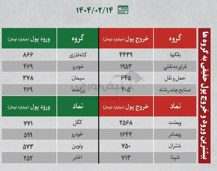 بهترین سهام بورسی یکشنبه ۱۴ اردیبهشت ۱۴۰۴| کدام نماد‌ها خروج پول داشتند؟