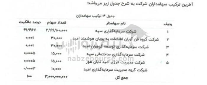 آشنایی با شرکت ۳۰۰ میلیاردی در شرف عرضه اولیه | سرمایه و سهامداران عمده شرکت سرمایه‌گذاری مهر