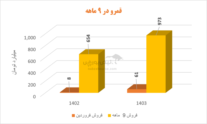 قندی که به کام سهامداران شیرین نیامد | قمرو در ۶ ماهه چه کرد؟