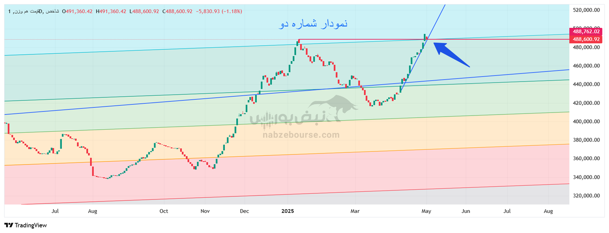 تحلیل تکنیکال شاخص قیمت هموزن ۱۴ اردیبهشت ۱۴۰۴