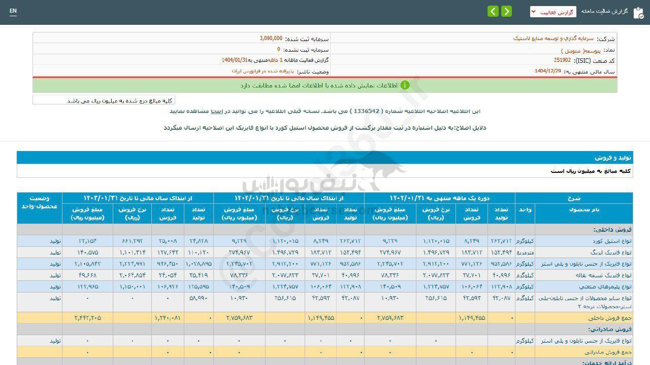 فروش فروردین ماه پتوسعه چگونه بود؟