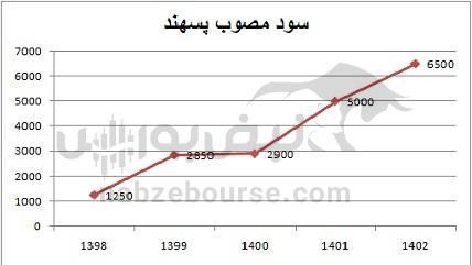 هفته آینده با کدام نماد‌ها به مجمع برویم؟ | مجمع کدام نماد سود جذاب تری تقسیم خواهد کرد؟