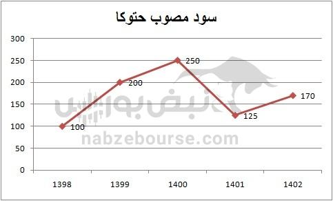 هفته آینده با کدام نماد‌ها به مجمع برویم؟ | مجمع کدام نماد سود جذاب تری تقسیم خواهد کرد؟