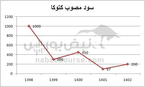 هفته آینده با کدام نماد‌ها به مجمع برویم؟ | مجمع کدام نماد سود جذاب تری تقسیم خواهد کرد؟