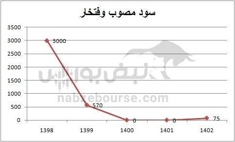 هفته آینده با کدام نماد‌ها به مجمع برویم؟ | مجمع کدام نماد سود جذاب تری تقسیم خواهد کرد؟